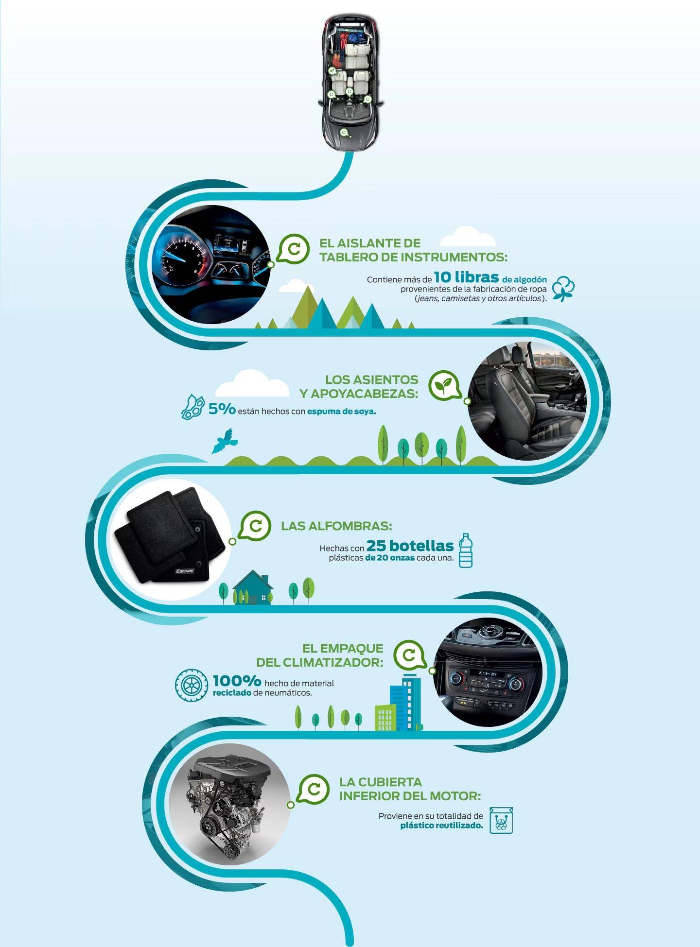 Materiales ecológicos de Ford Escape