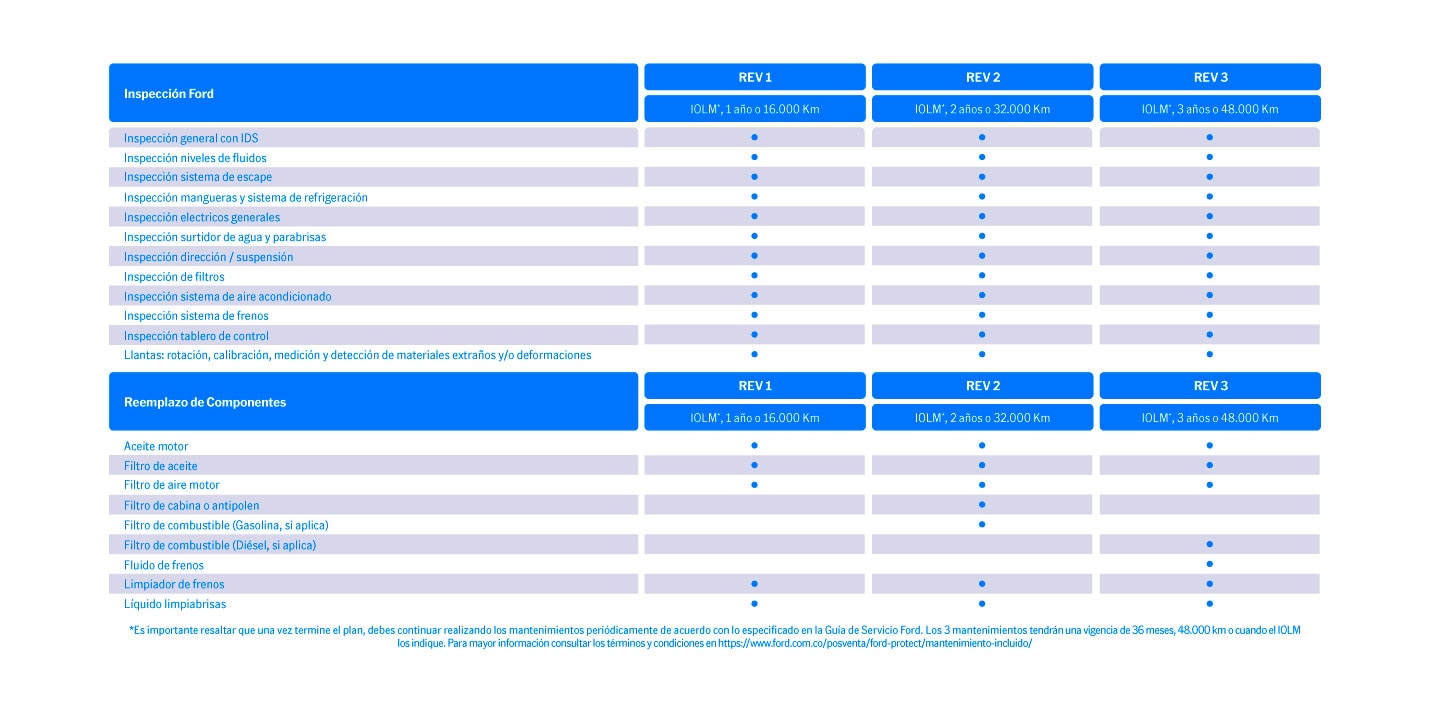 Tabla de mantenimientos de Ford Bronco Sport